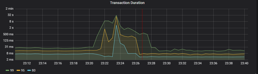 Performance issues while ycsb benchmark test · Issue #22755 · pingcap ...