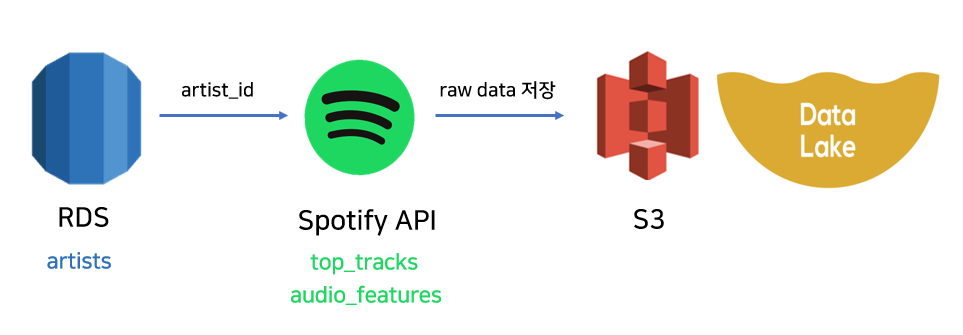 Chatbot Spotify GitHub - Kingthegarden/MR-chatbot: SpotifyAPI & KAKAO i를 활용한 음악추천 챗봇