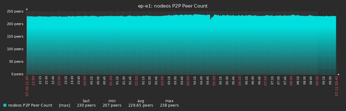 nodeos 1.7 and 1.8 get stuck at 100% CPU usage under heavy p2p load ...