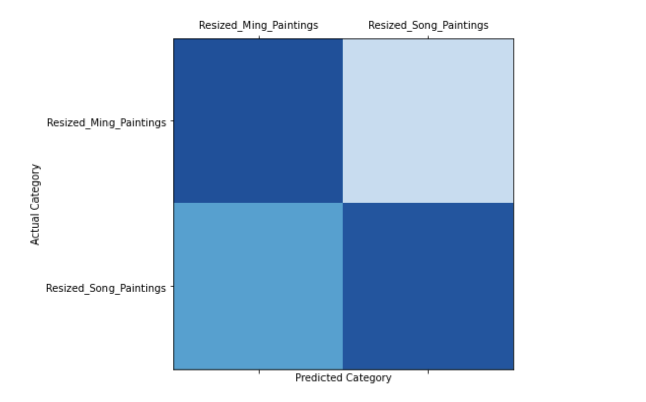 GitHub - otang47/Landscape-Painting-Classification: Using ML to ...