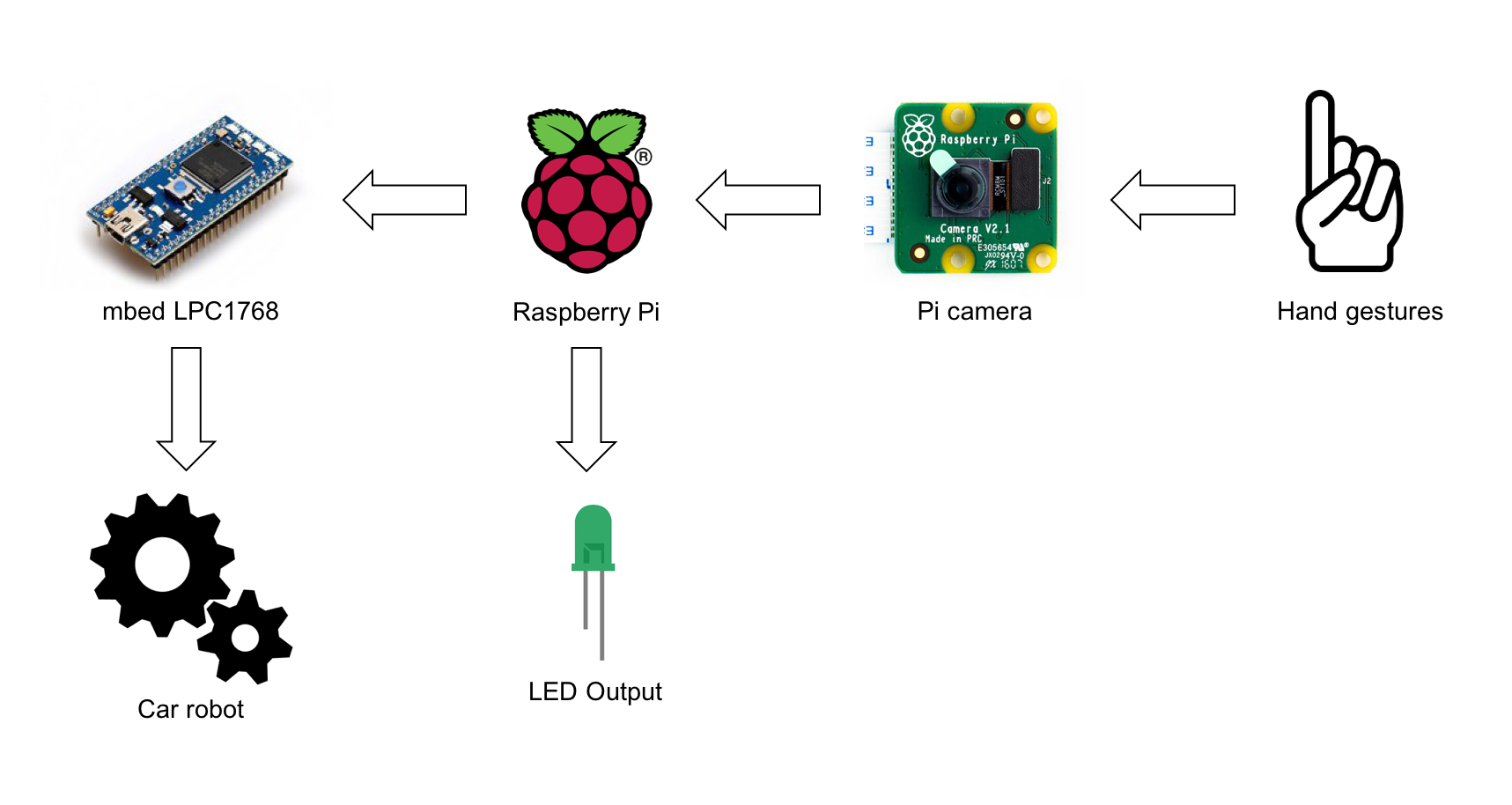 GitHub - csaw68/4180_project: ECE 4180 Final Project - Hand Gesture ...