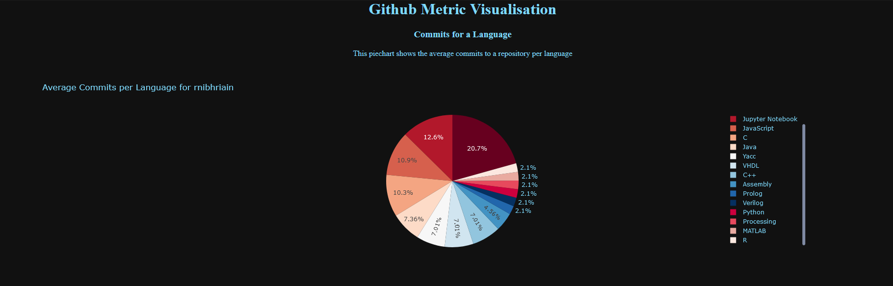 GitHub - rnibhriain/github-api: Final GitHub API visualisation ...