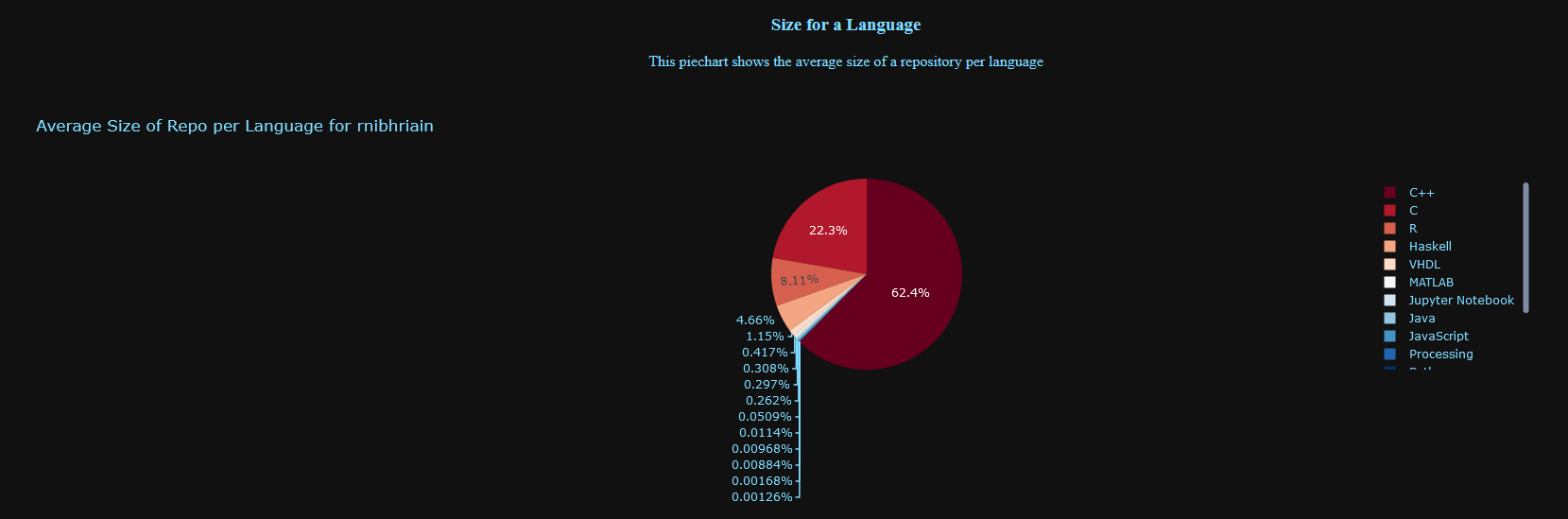 GitHub - rnibhriain/github-api: Final GitHub API visualisation ...