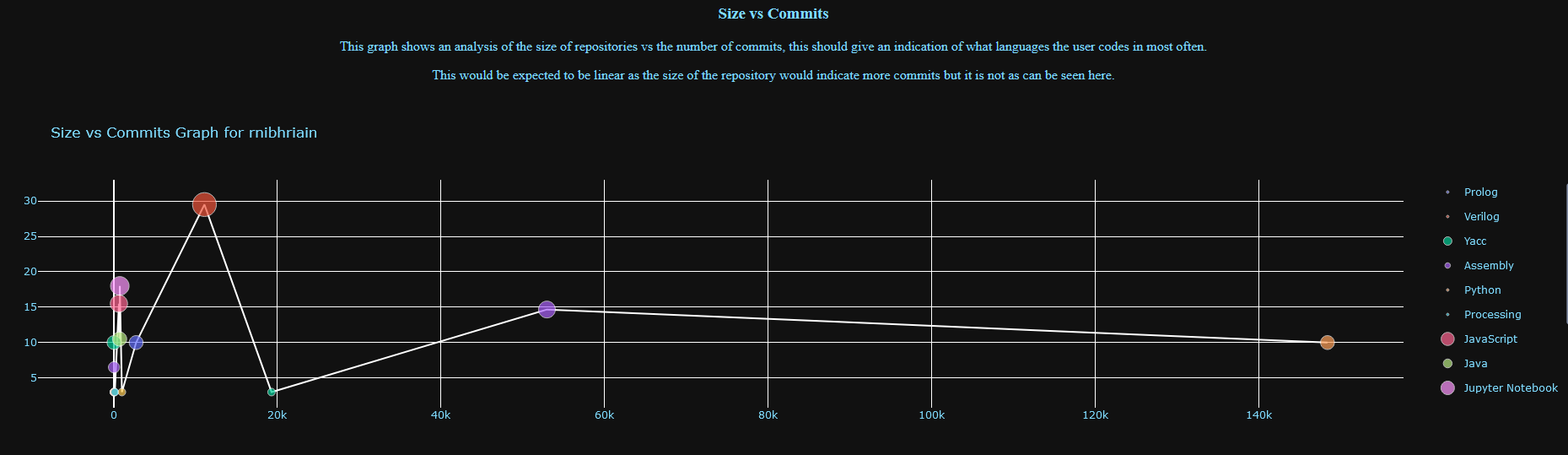 GitHub - rnibhriain/github-api: Final GitHub API visualisation ...