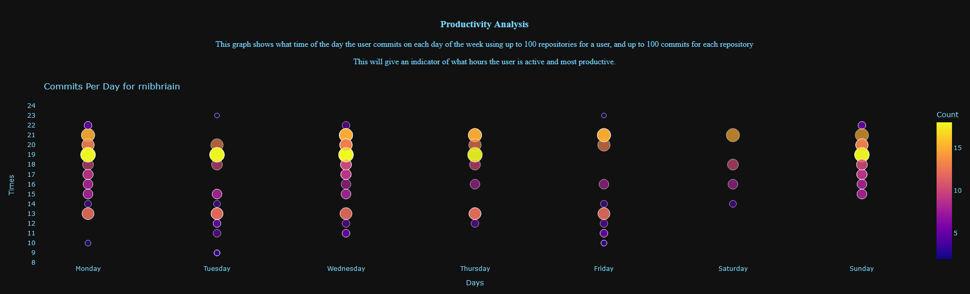 GitHub - rnibhriain/github-api: Final GitHub API visualisation ...