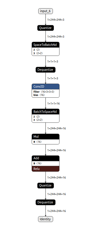 batch normalization folding issue in Conv2d with dilation>1 · Issue ...