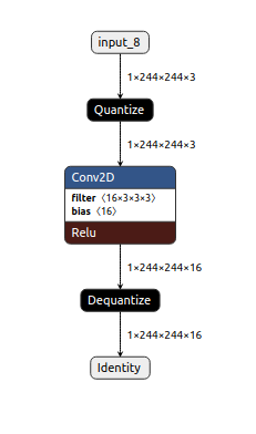 batch normalization folding issue in Conv2d with dilation>1 · Issue ...