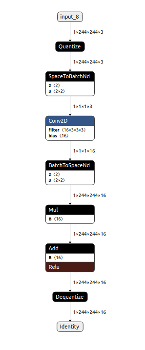 batch normalization folding issue in Conv2d with dilation>1 · Issue ...