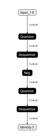 Post Training Quantization doesn't work for tf.divide and tf.negative ...