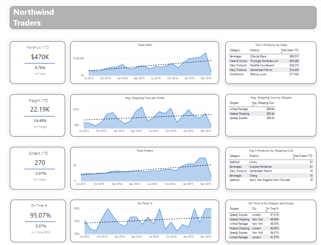 GitHub - tuckerfischer/NorthWindTraders-Power-BI-Scorecard