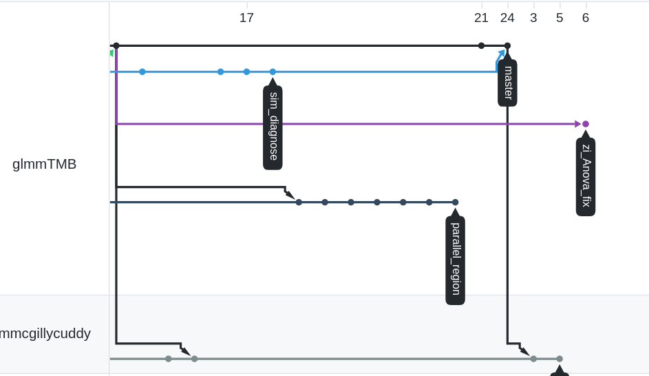 Anova error for zi component · Issue #673 · glmmTMB/glmmTMB · GitHub
