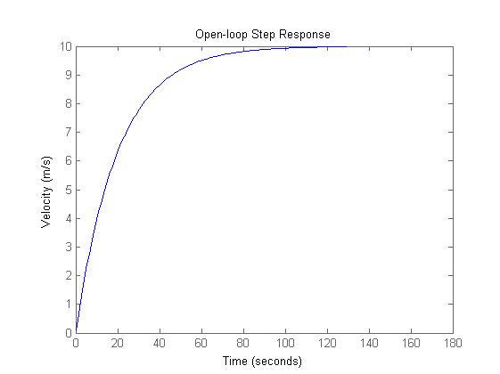 GitHub - Mahmoudovic26/Cruise_control_project: Cruise Control system