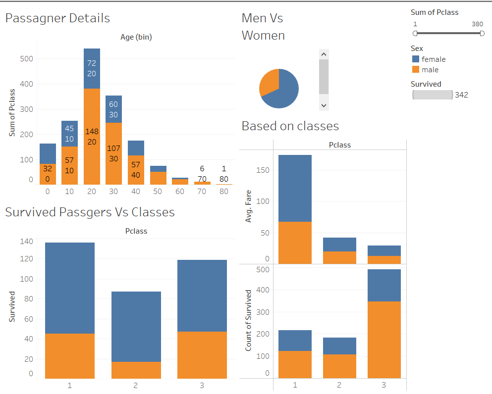 GitHub - sowmya-sree-b/Titanic-Survival-Analysis-: Using Tableau tool ...