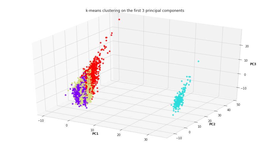 GitHub - durg3sh10/NHANES_PCA_and_Clustering: We will take this dataset ...
