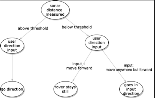 GitHub - johnpayne-dev/GROVER: MIT 6.08 final project