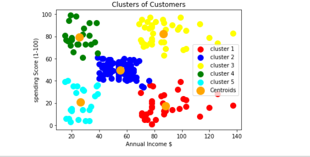 GitHub - mezianysaid/Kmeans-Clustering-Customers-ML: Kmeans Clustering ...