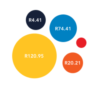 Support of Bubble Chart · Issue #276 · PhilJay/MPAndroidChart · GitHub