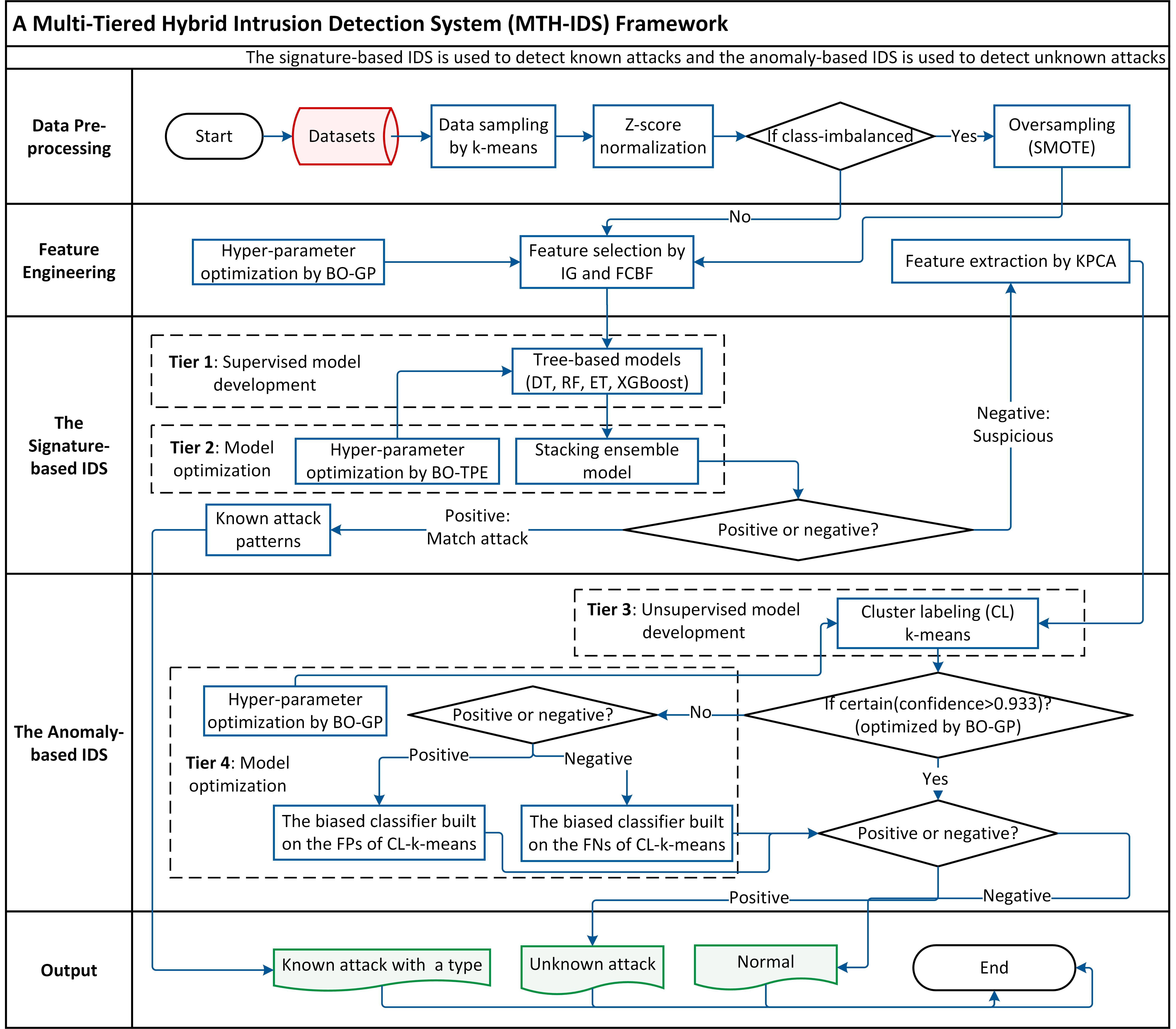 Multiple Ids GitHub - krishnakumarbhat/Multi-Tiered-Hybrid-IDS-for-Internet-of-Vehicles