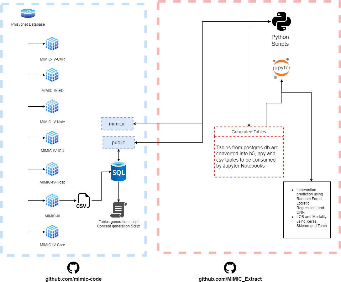 GitHub - atheeralattar/mimic-project: Part of the BD4H Class ...