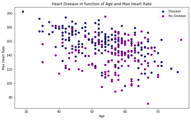GitHub - StoicaDragos2001/heart-disease-classification