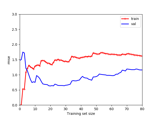 learning_curves_plot_random_state_20