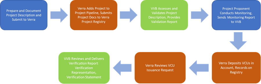 guardian/Methodology Library/Verra/Verified Carbon Standard (VCS ...