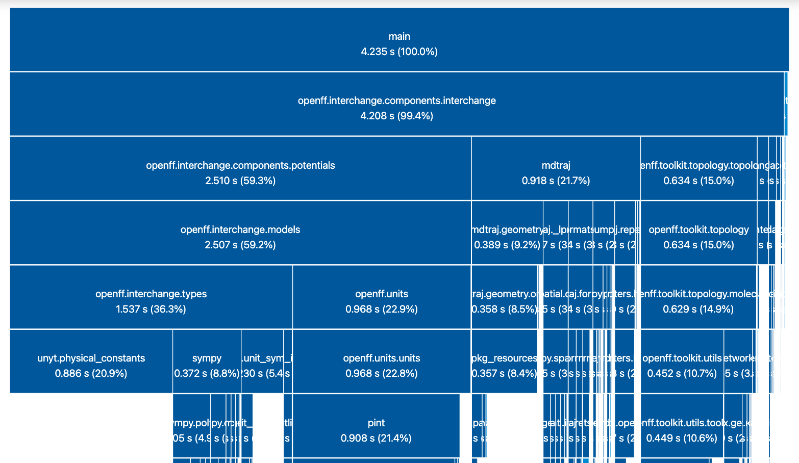 Cleanup: Slow import times · Issue #239 · openforcefield/openff ...