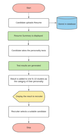 GitHub - DivijaSanapala/Personality-Prediction-Through-CV-Analysis