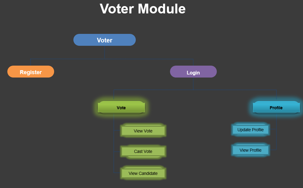 GitHub - pranav17gupta/Vote-4-Change: The current voting system ...