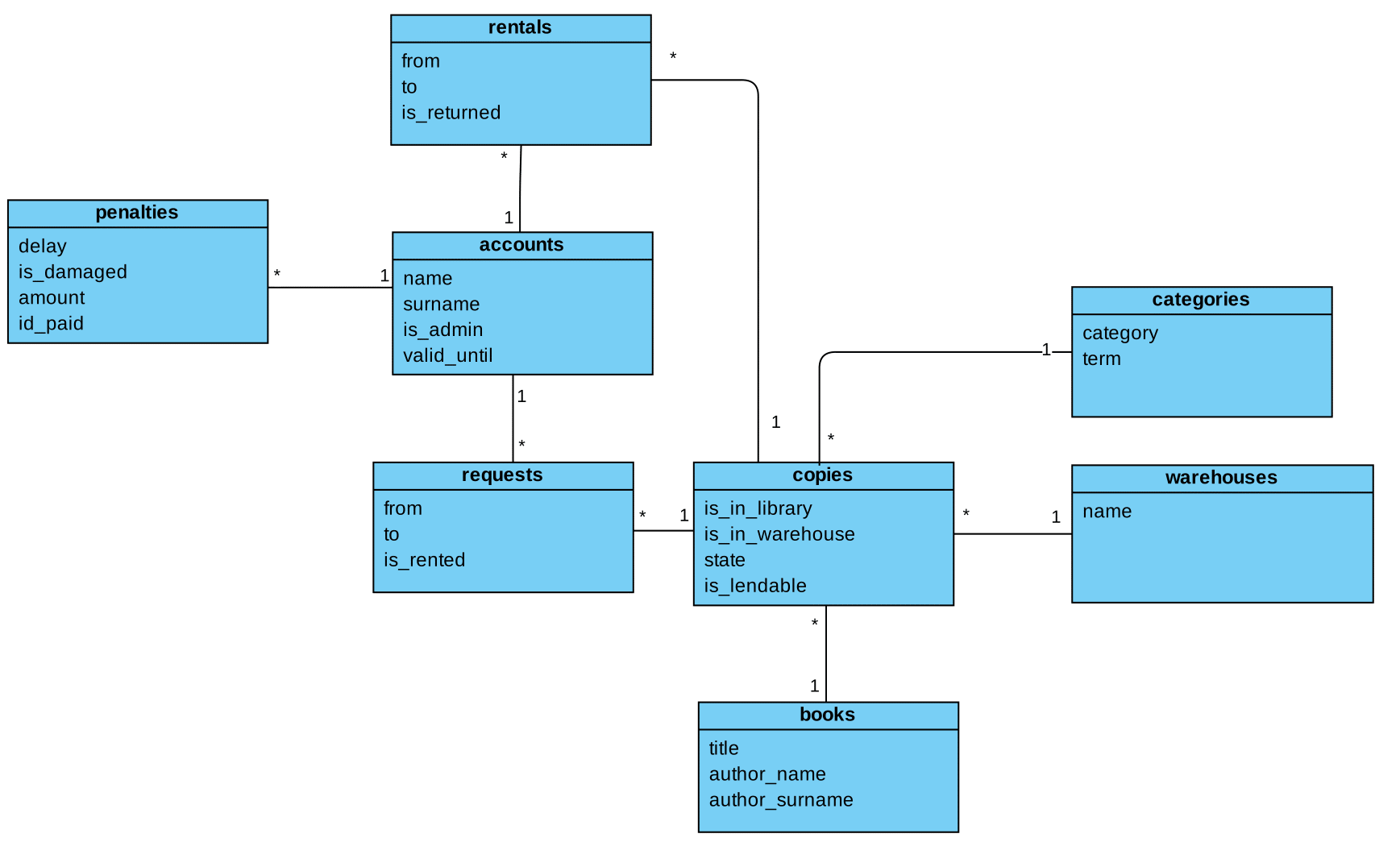 Library Data Model App GitHub - misovsky3/Library: Student project - library services ...