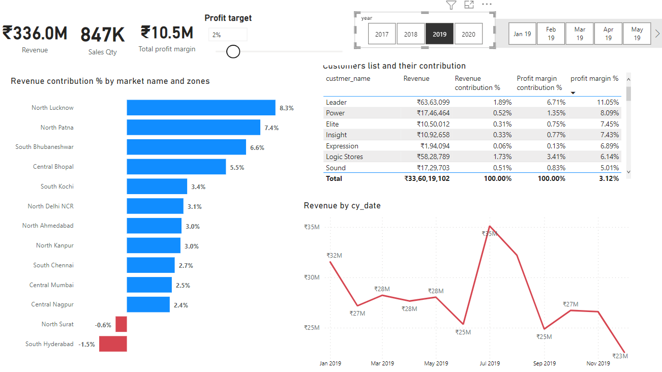 Github sejallp salesinsights data visualization on power bi using