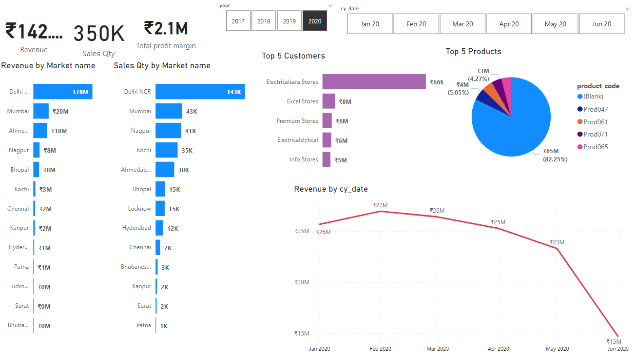 Github sejallp salesinsights data visualization on power bi using