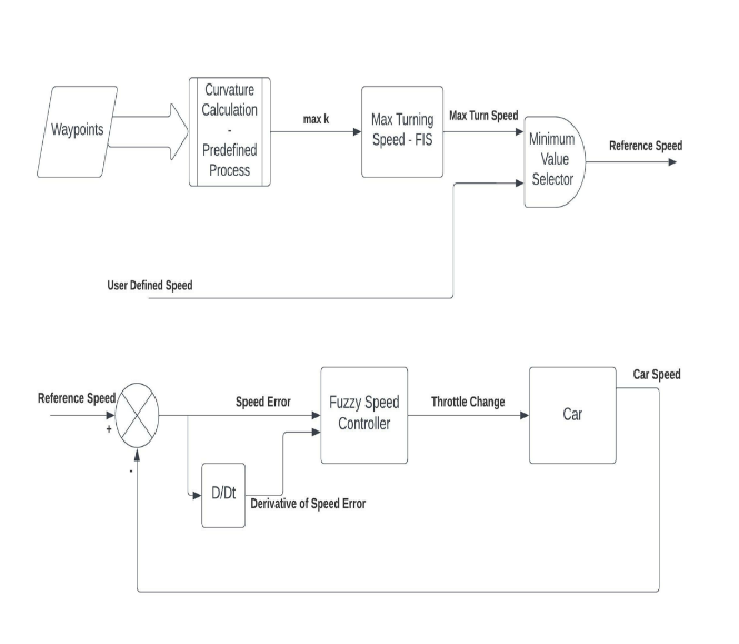 GitHub - Spyridonidis98/autonomous-vehicle-cruise-control-system