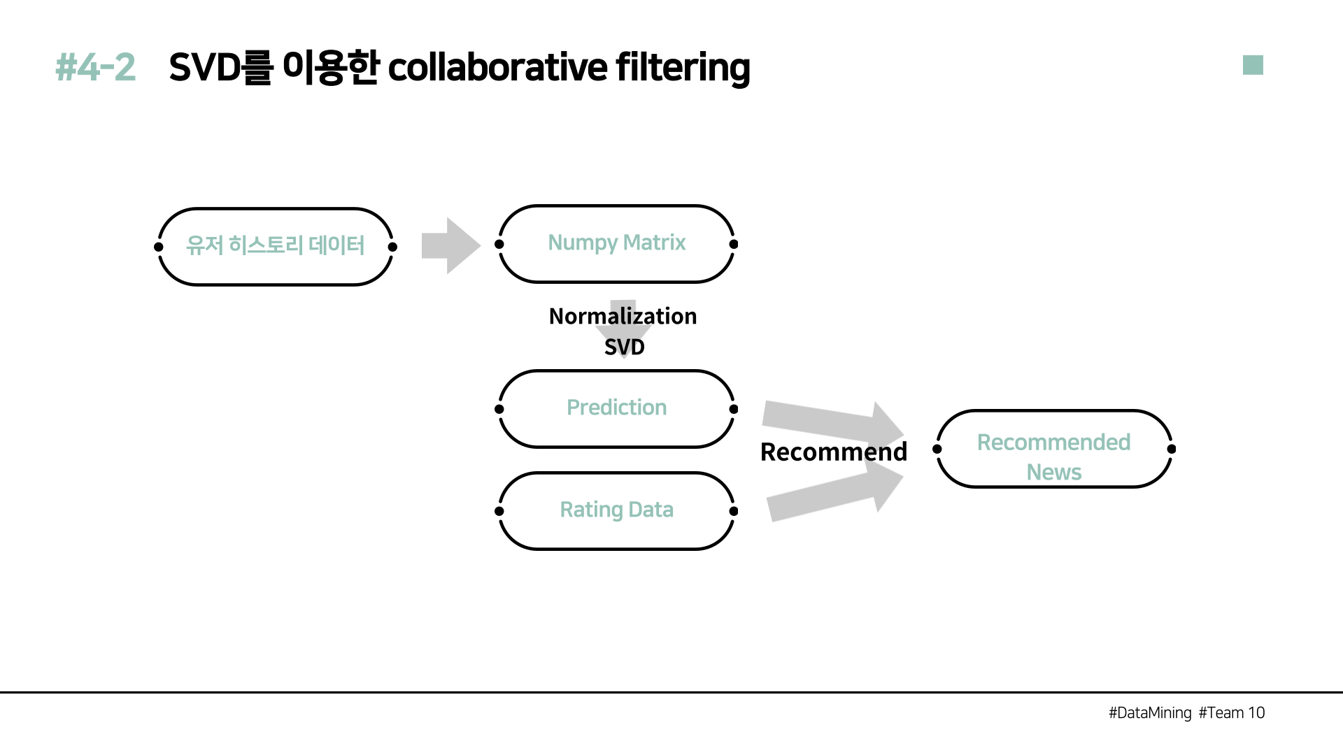 GitHub - sangil1208/DM: Data Mining project - News Recommendation System