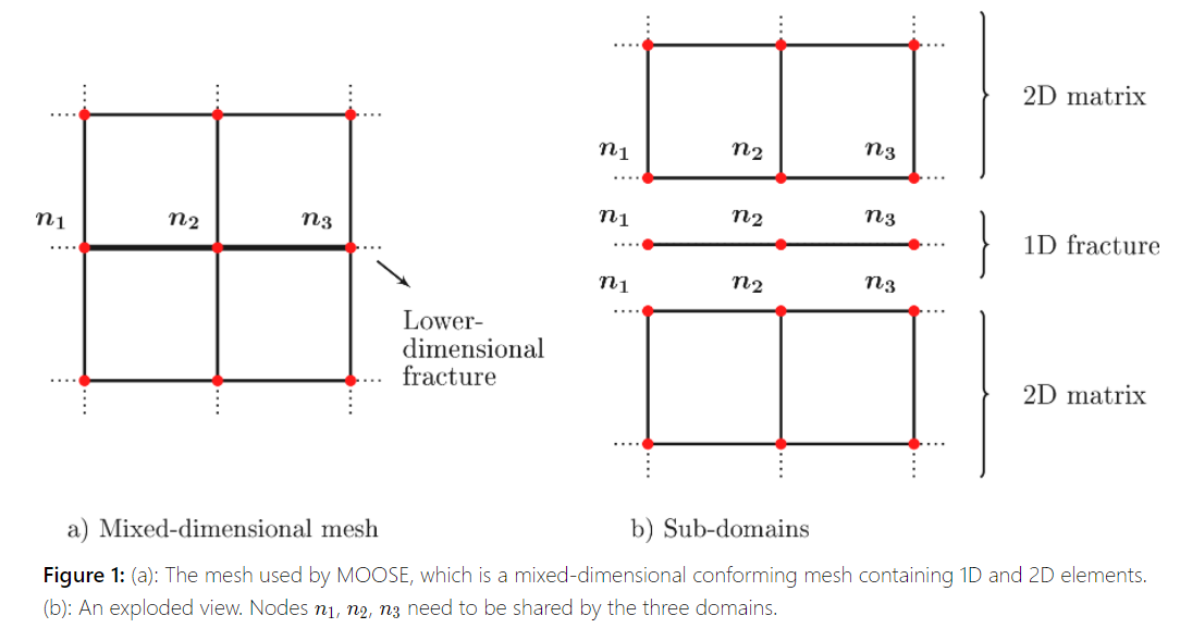 Too many constraints (100,000+), and simulation won't start · idaholab ...