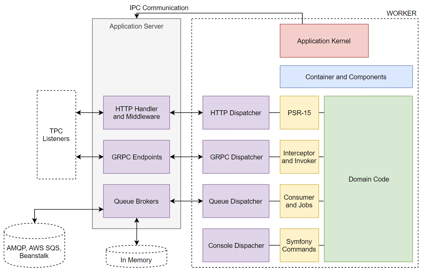 High Level Architecture Diagram