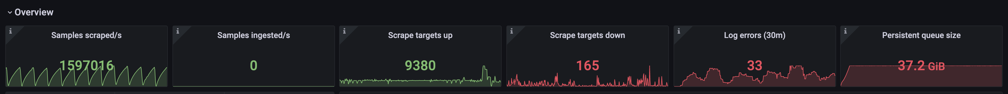 The remote writing of vmstorage data from vmagent delays for 20 minutes ...