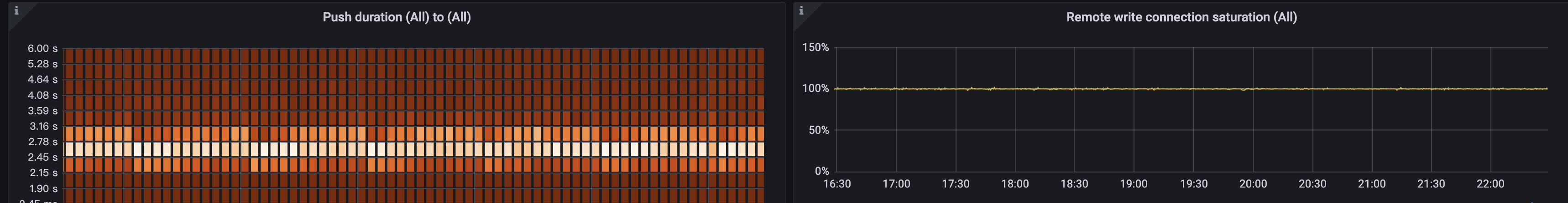 The remote writing of vmstorage data from vmagent delays for 20 minutes ...