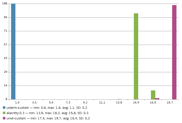 uxterm-custom VS alacritty-0 3 VS urxvt-custom