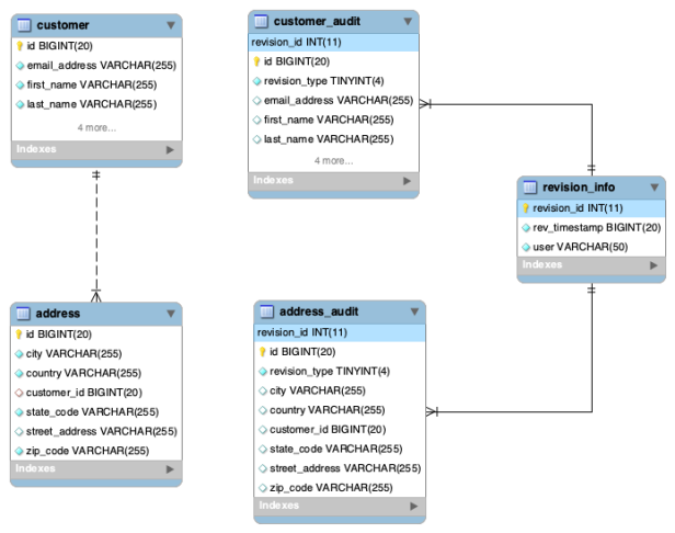 Spring Envers GitHub - surya-sukumar/Spring-Data-Envers