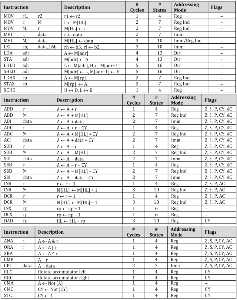 GitHub - AmirmahdiJoudi/Intel-8085: VHDL Description of Intel 8085 ...