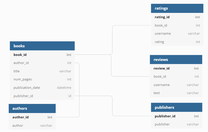 GitHub - mikeda17/sql-final_project_Michael_Dagan: Studying the book ...