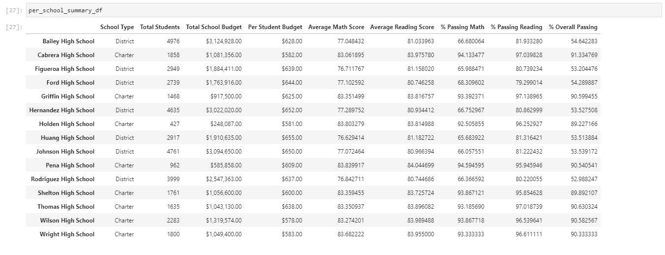 GitHub - swright18/School_District_Analysis · GitHub