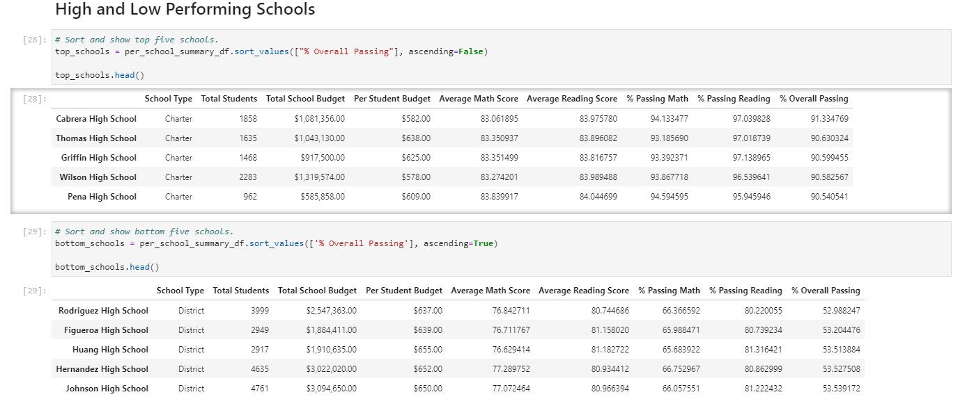 GitHub - swright18/School_District_Analysis · GitHub