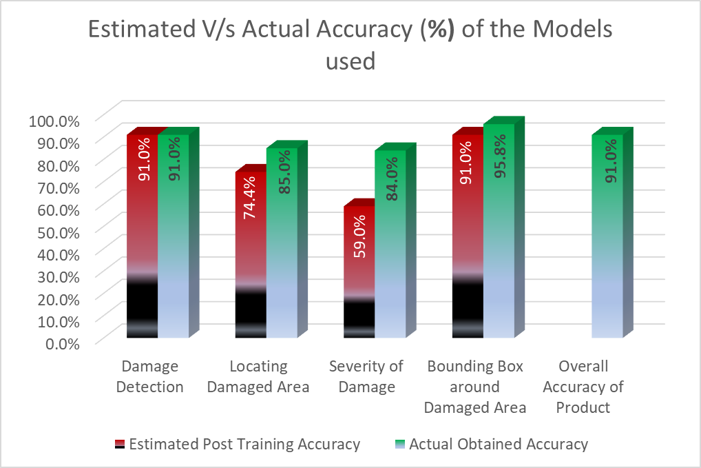 GitHub mohitvenx/cardamageanalysis