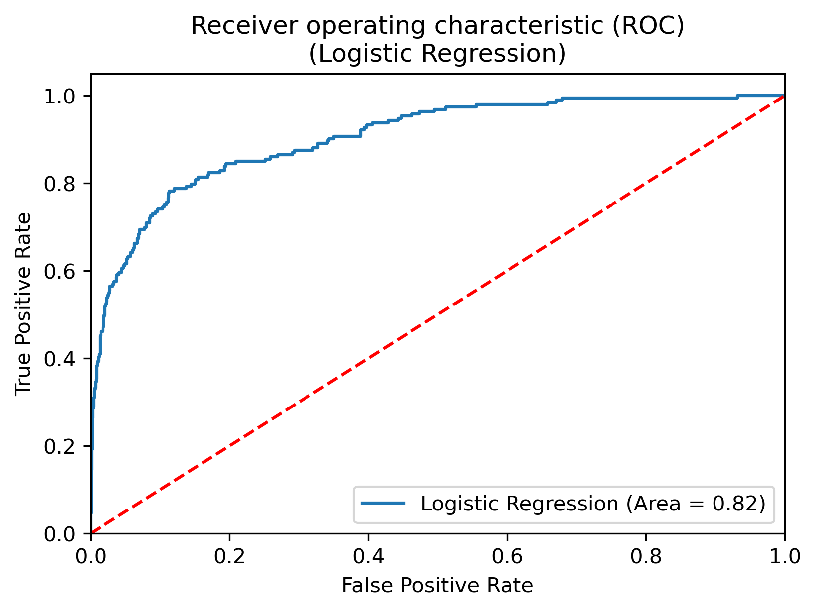 Logistic Regression Roc GitHub - claireeng/ANL488: ANL488 Business Analytics Applied Project in ...
