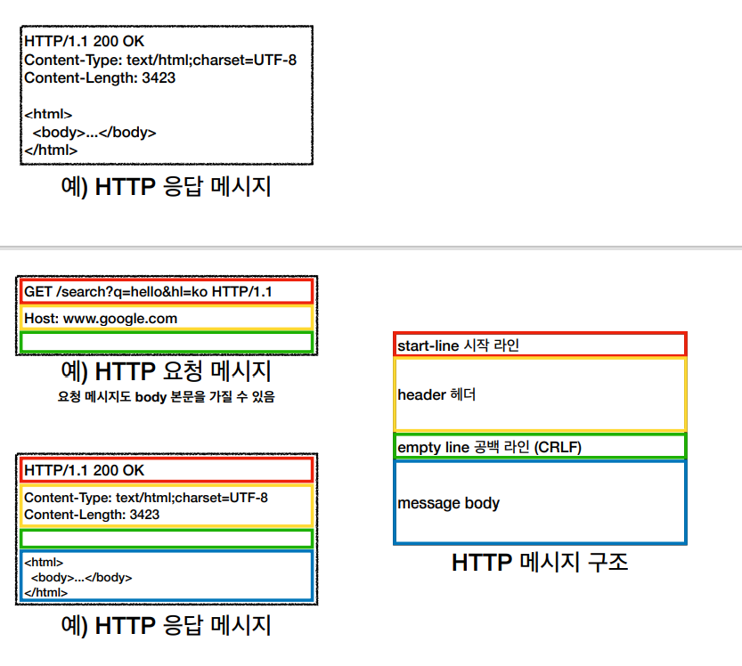 httpMessageStructure