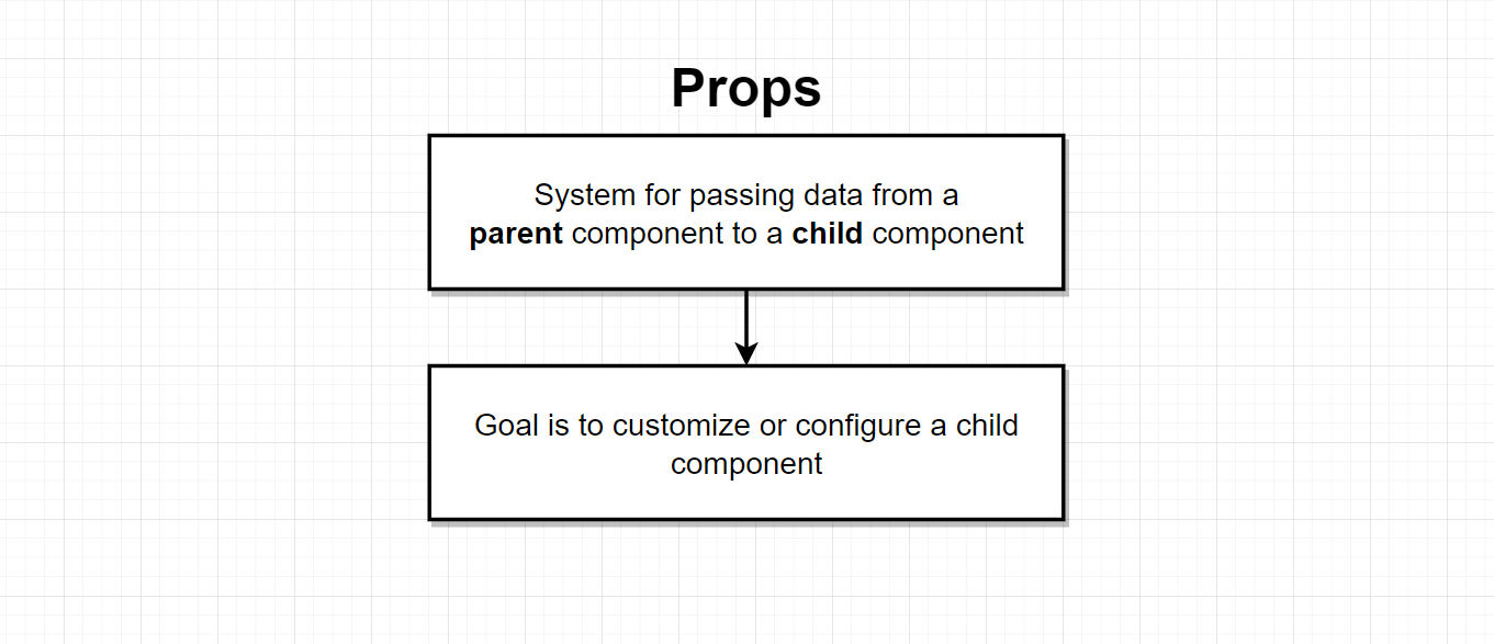 Props Program GitHub - son-n-pham/Learning-React