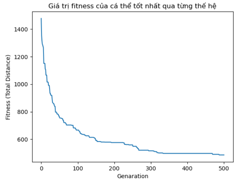 GitHub - anhnh2002/TSP-problem-using-Genetic-Algorithms: Approximate ...