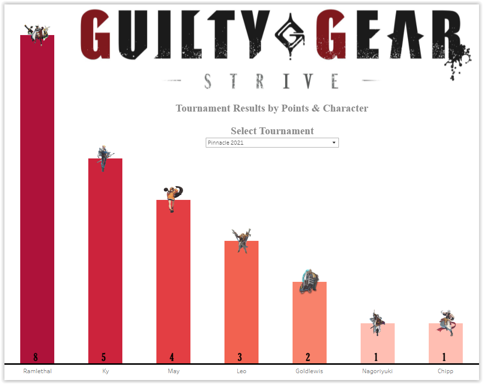 GitHub - carvilla333/Video-Game-Tournament-Results: Data of Guilty Gear ...